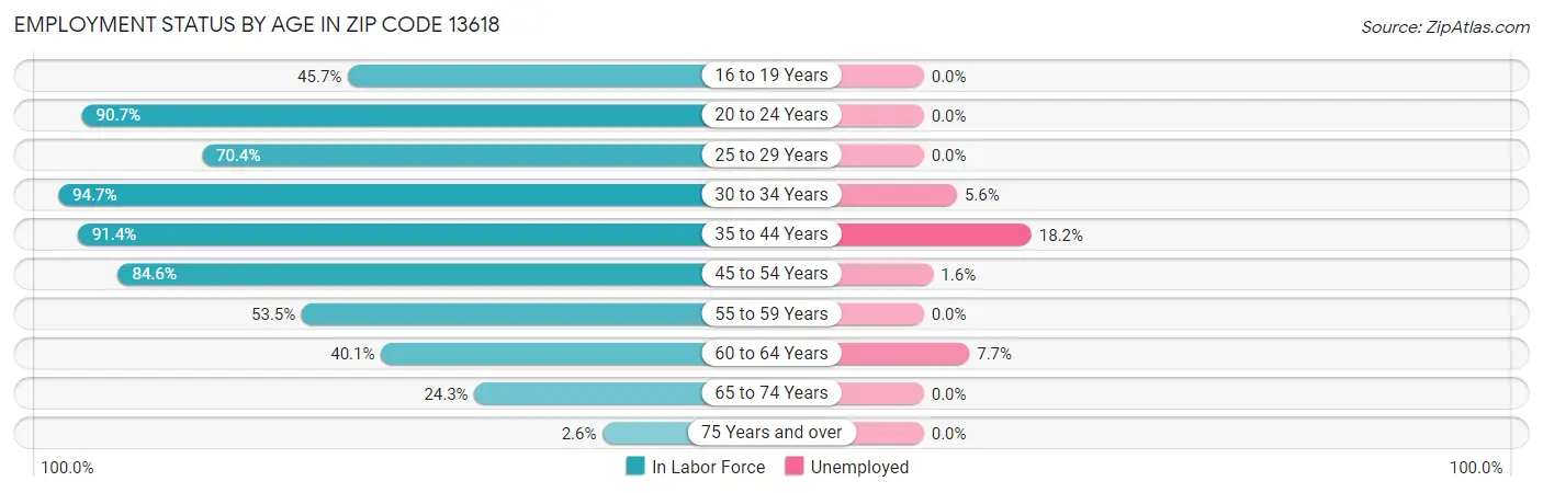 Employment Status by Age in Zip Code 13618