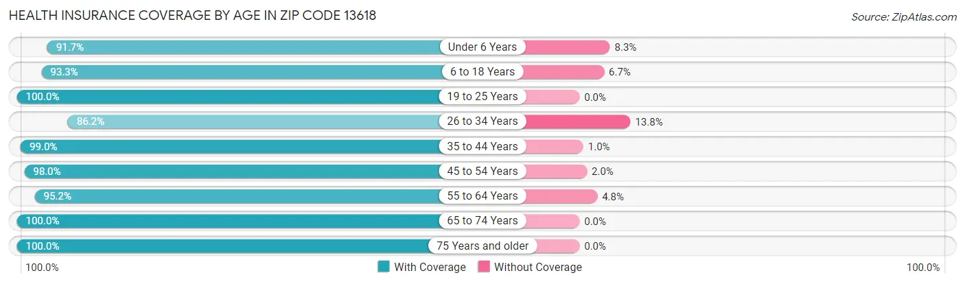 Health Insurance Coverage by Age in Zip Code 13618