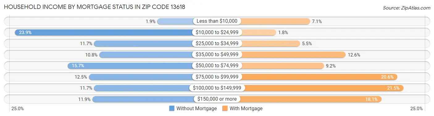 Household Income by Mortgage Status in Zip Code 13618
