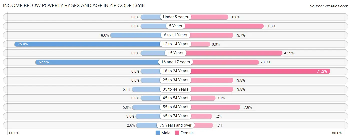 Income Below Poverty by Sex and Age in Zip Code 13618