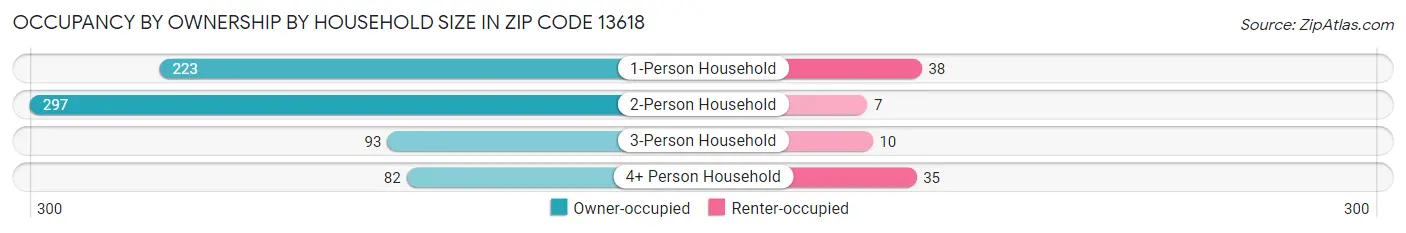 Occupancy by Ownership by Household Size in Zip Code 13618