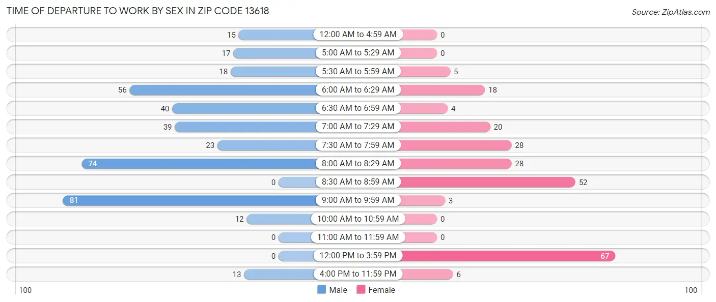 Time of Departure to Work by Sex in Zip Code 13618