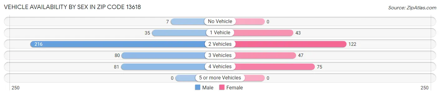 Vehicle Availability by Sex in Zip Code 13618