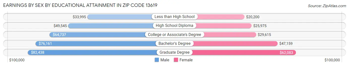 Earnings by Sex by Educational Attainment in Zip Code 13619