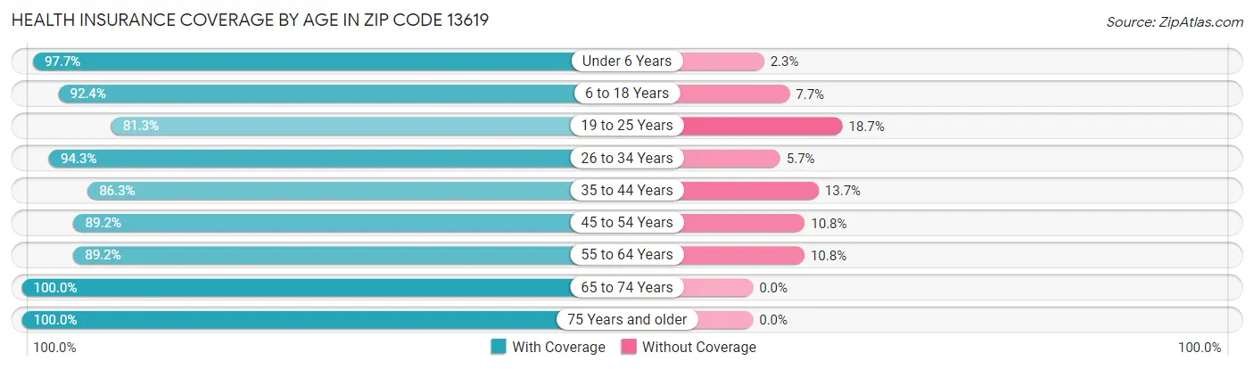 Health Insurance Coverage by Age in Zip Code 13619