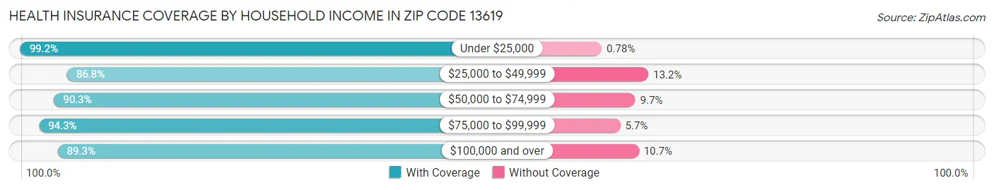 Health Insurance Coverage by Household Income in Zip Code 13619