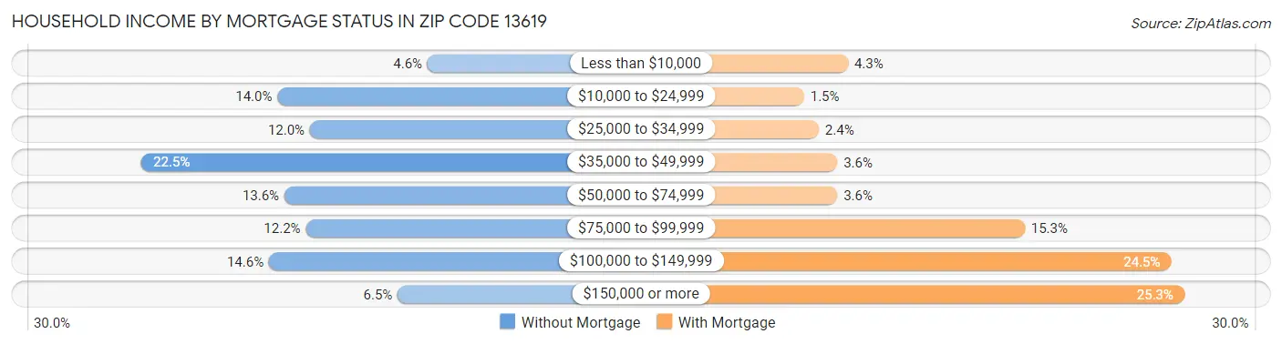Household Income by Mortgage Status in Zip Code 13619