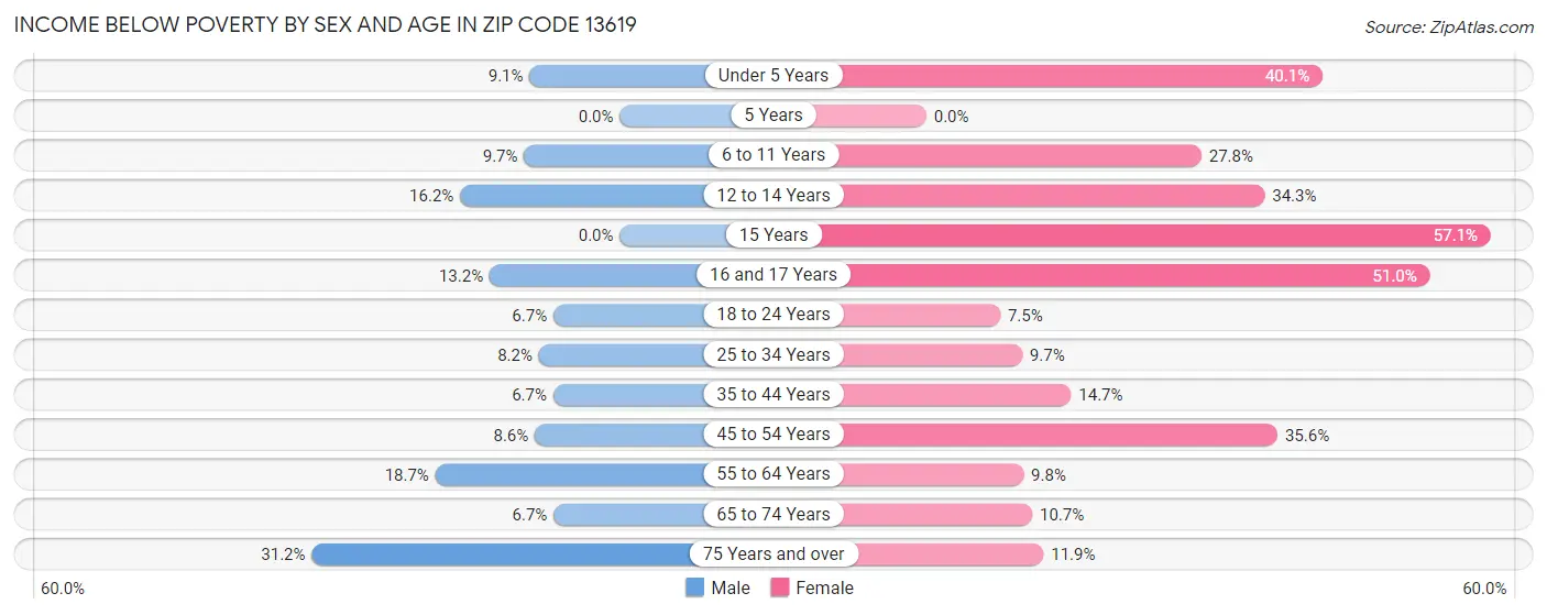 Income Below Poverty by Sex and Age in Zip Code 13619