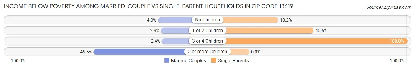 Income Below Poverty Among Married-Couple vs Single-Parent Households in Zip Code 13619