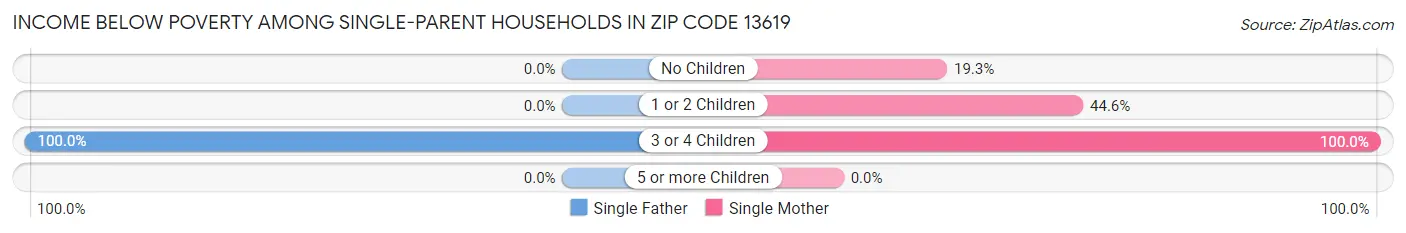 Income Below Poverty Among Single-Parent Households in Zip Code 13619