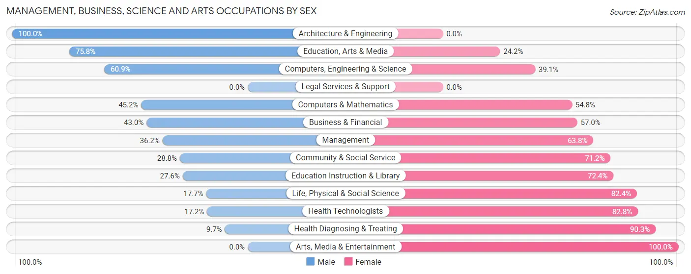 Management, Business, Science and Arts Occupations by Sex in Zip Code 13619