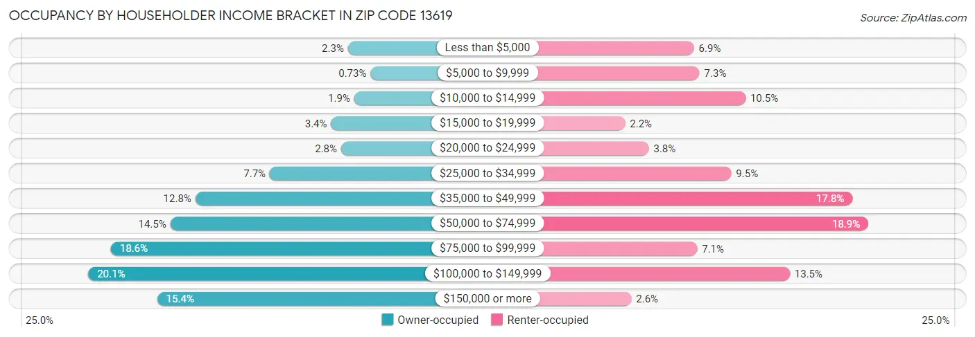Occupancy by Householder Income Bracket in Zip Code 13619