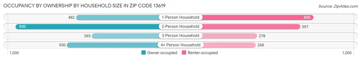Occupancy by Ownership by Household Size in Zip Code 13619
