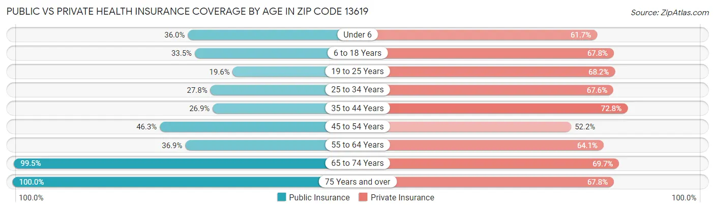 Public vs Private Health Insurance Coverage by Age in Zip Code 13619