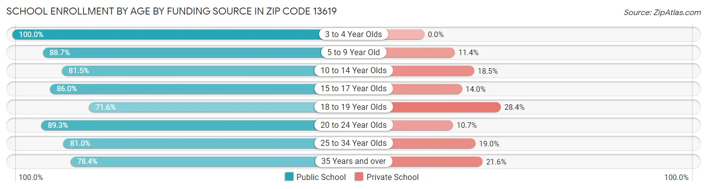 School Enrollment by Age by Funding Source in Zip Code 13619