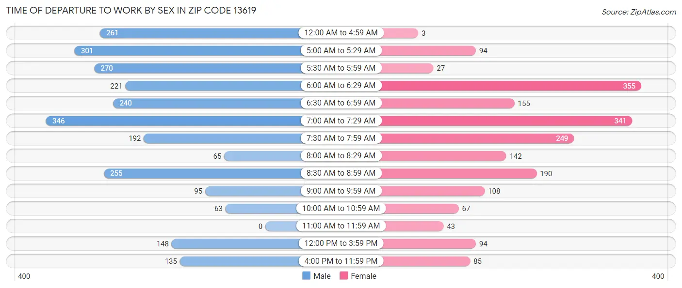 Time of Departure to Work by Sex in Zip Code 13619