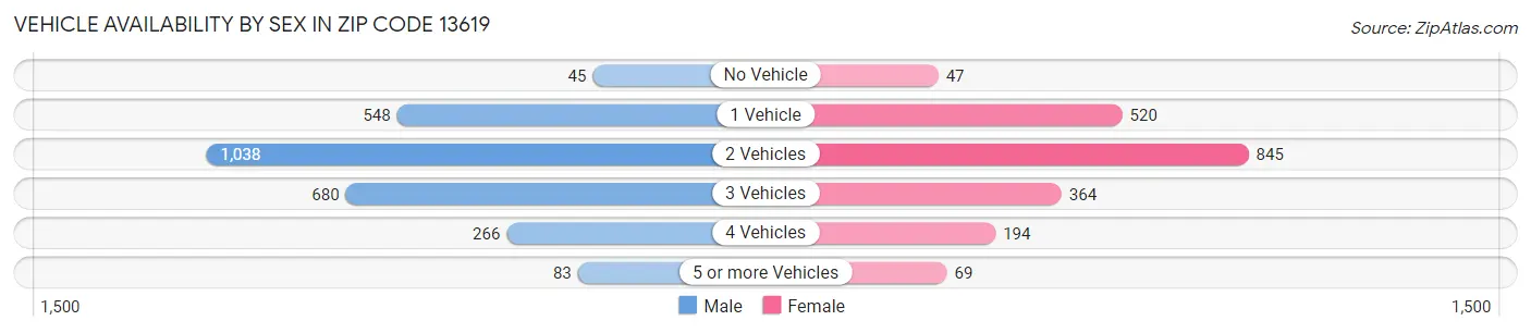Vehicle Availability by Sex in Zip Code 13619