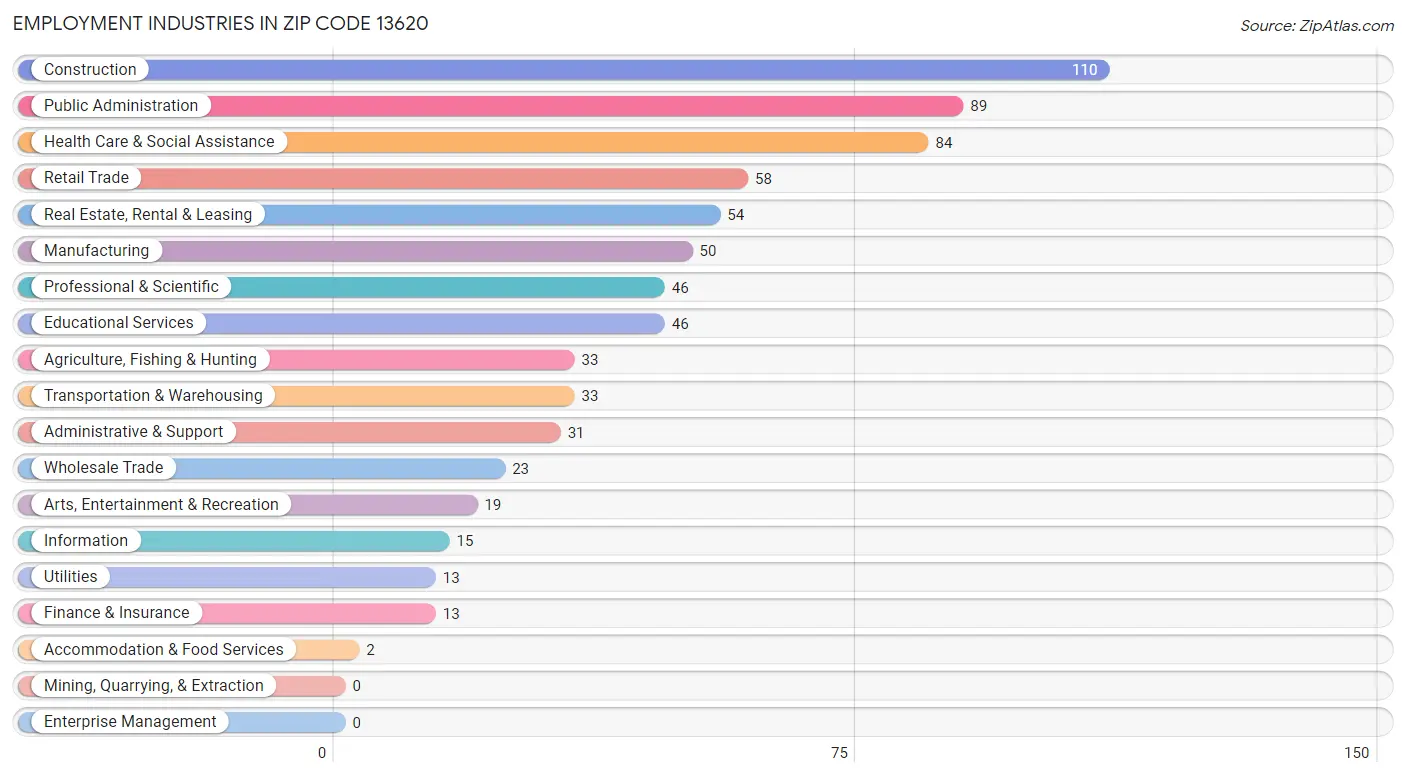 Employment Industries in Zip Code 13620