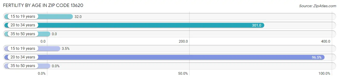 Female Fertility by Age in Zip Code 13620