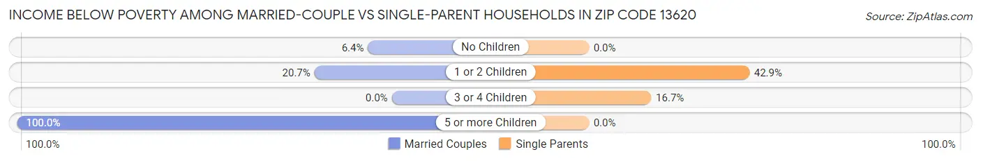 Income Below Poverty Among Married-Couple vs Single-Parent Households in Zip Code 13620