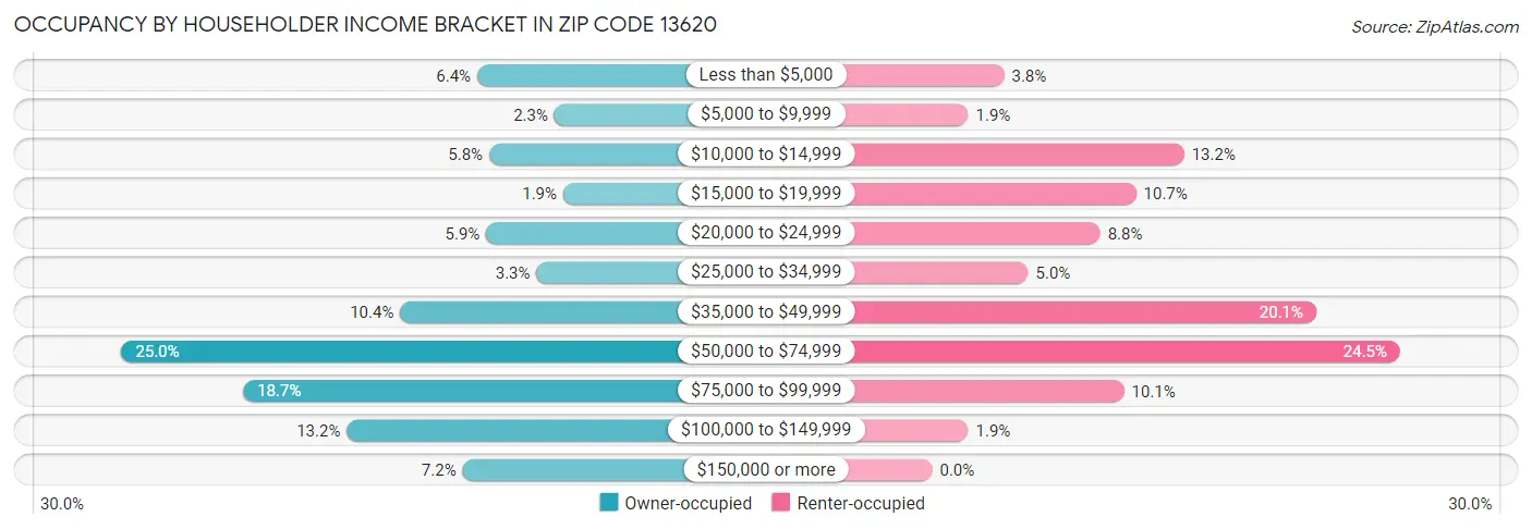 Occupancy by Householder Income Bracket in Zip Code 13620