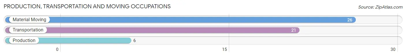 Production, Transportation and Moving Occupations in Zip Code 13620