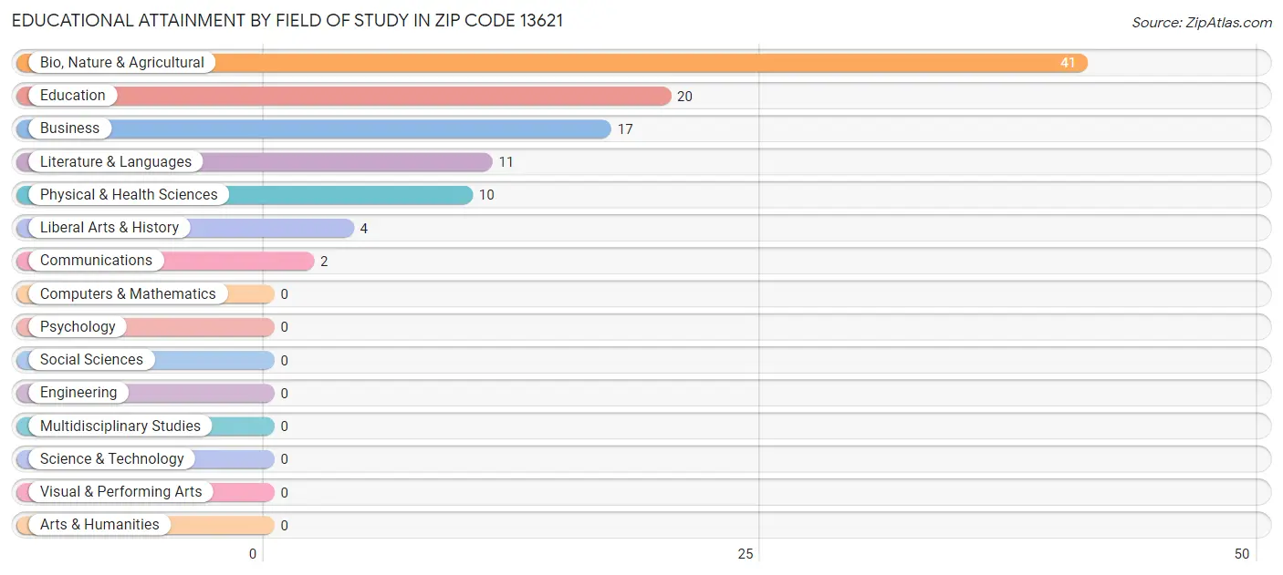 Educational Attainment by Field of Study in Zip Code 13621