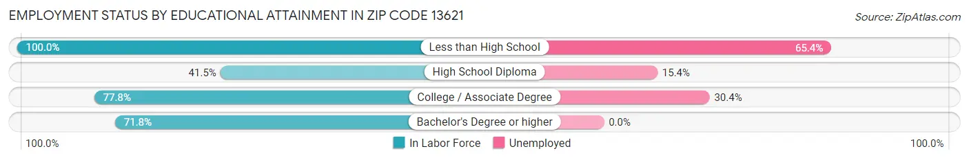 Employment Status by Educational Attainment in Zip Code 13621
