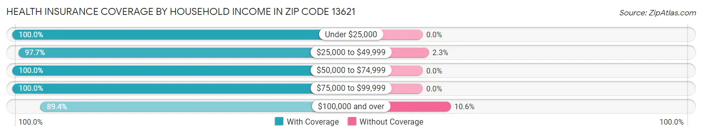 Health Insurance Coverage by Household Income in Zip Code 13621