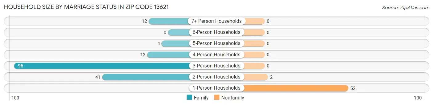 Household Size by Marriage Status in Zip Code 13621