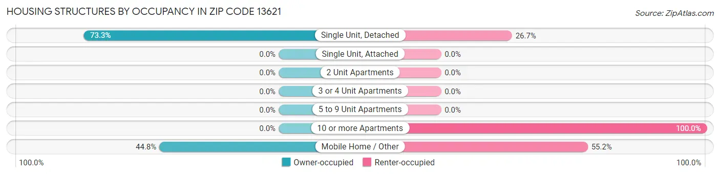 Housing Structures by Occupancy in Zip Code 13621
