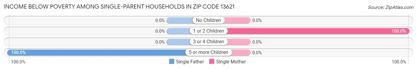 Income Below Poverty Among Single-Parent Households in Zip Code 13621
