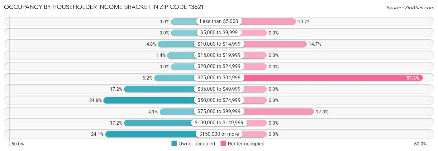 Occupancy by Householder Income Bracket in Zip Code 13621