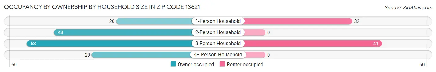 Occupancy by Ownership by Household Size in Zip Code 13621