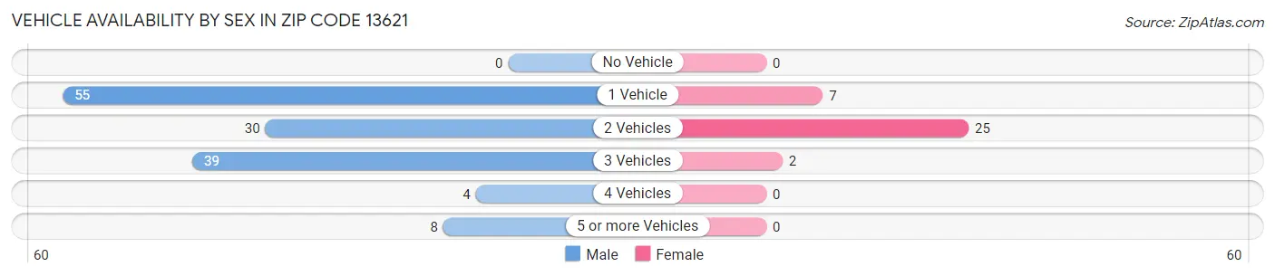 Vehicle Availability by Sex in Zip Code 13621