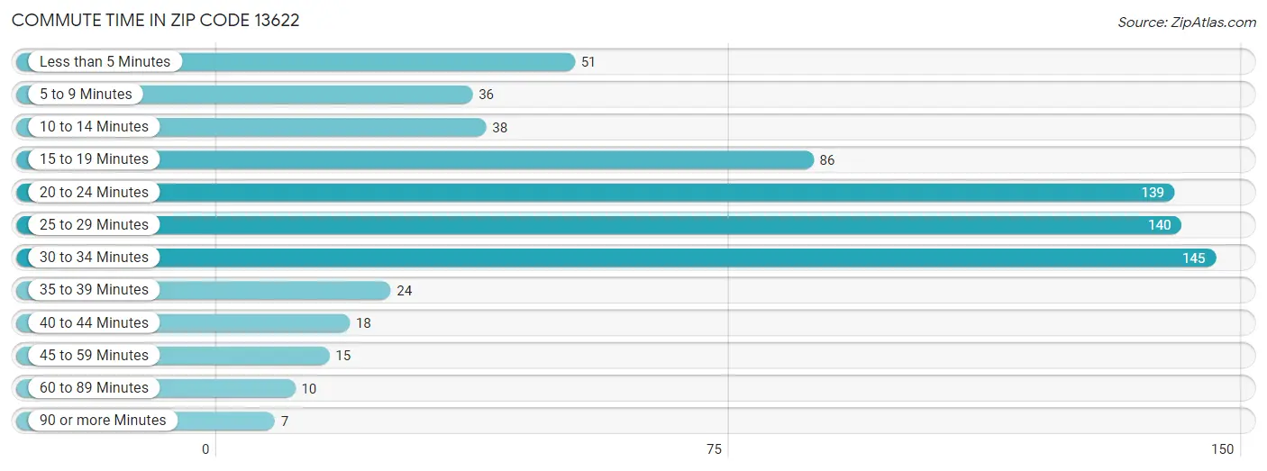 Commute Time in Zip Code 13622