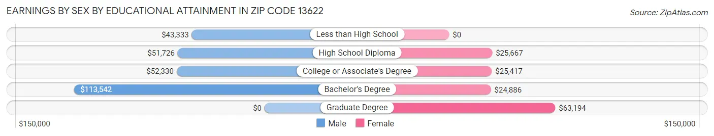 Earnings by Sex by Educational Attainment in Zip Code 13622