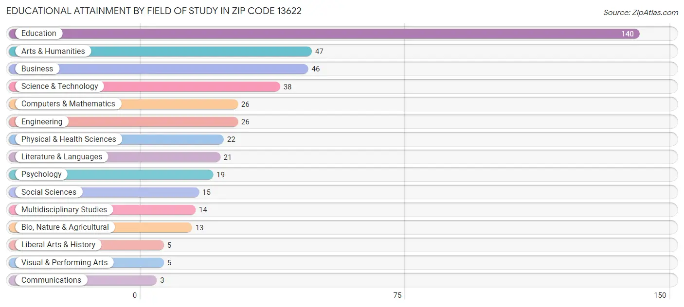Educational Attainment by Field of Study in Zip Code 13622