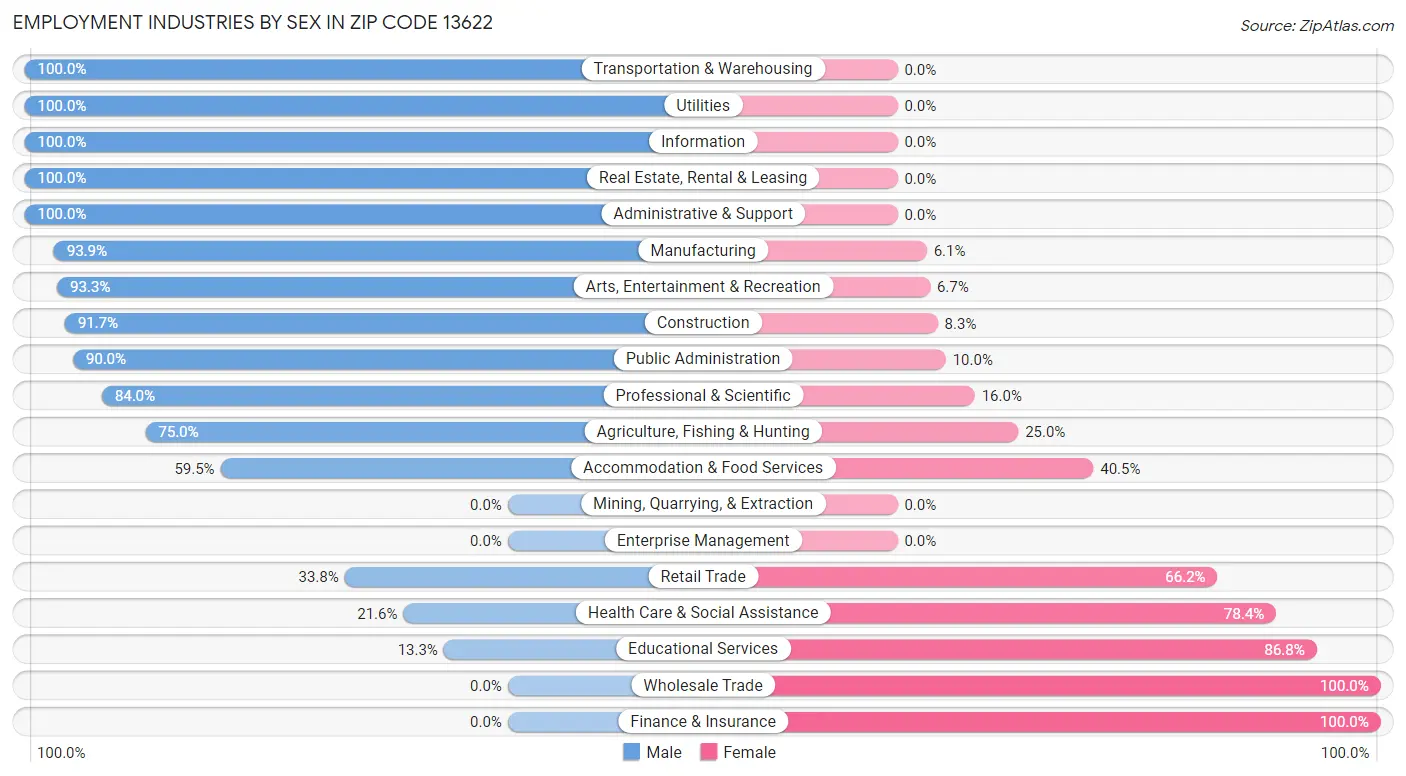 Employment Industries by Sex in Zip Code 13622