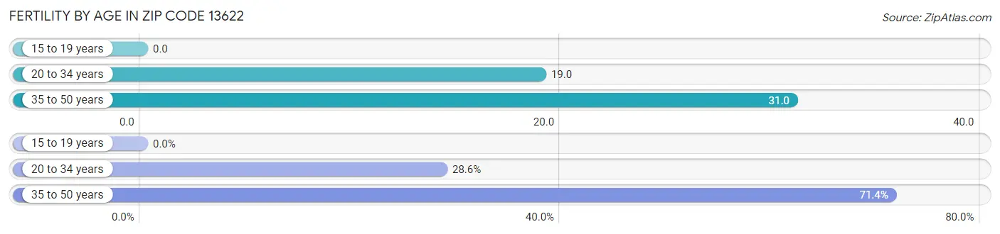 Female Fertility by Age in Zip Code 13622