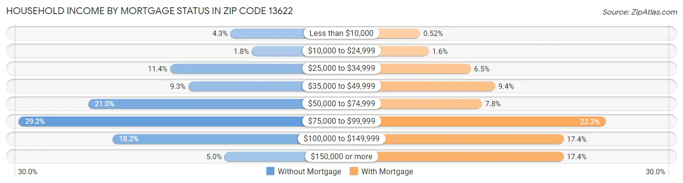 Household Income by Mortgage Status in Zip Code 13622