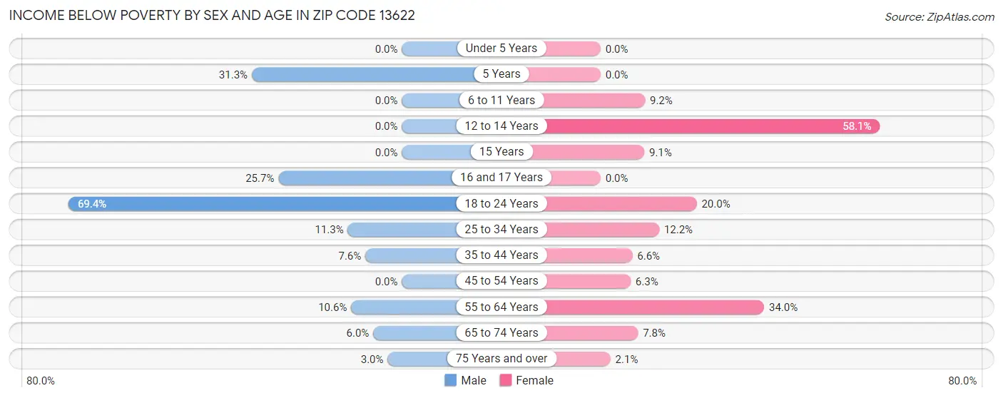 Income Below Poverty by Sex and Age in Zip Code 13622