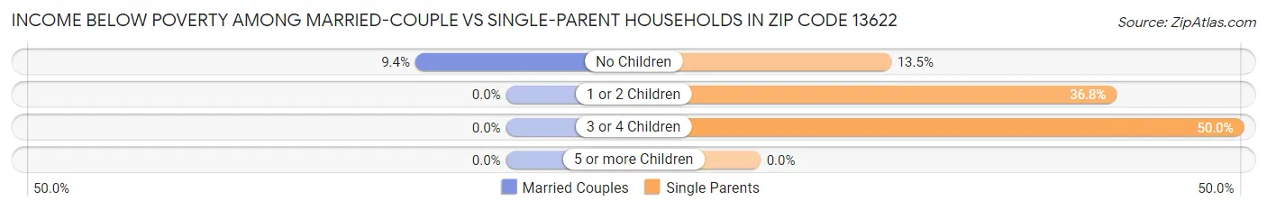 Income Below Poverty Among Married-Couple vs Single-Parent Households in Zip Code 13622
