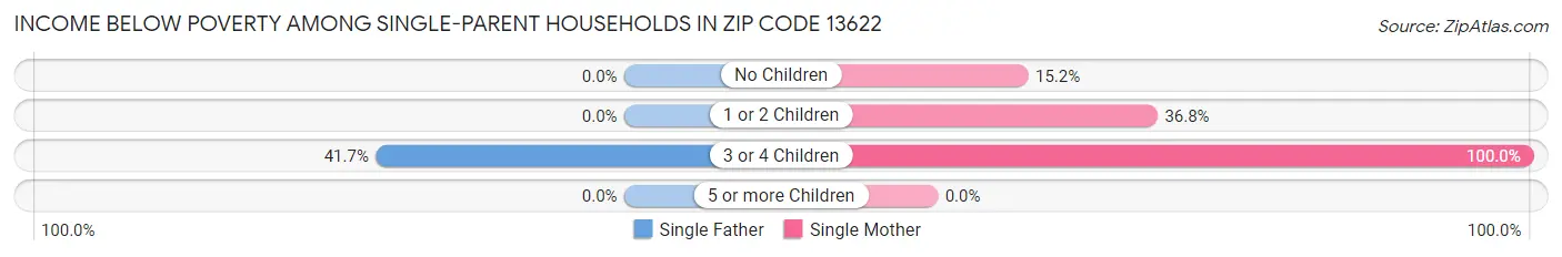 Income Below Poverty Among Single-Parent Households in Zip Code 13622