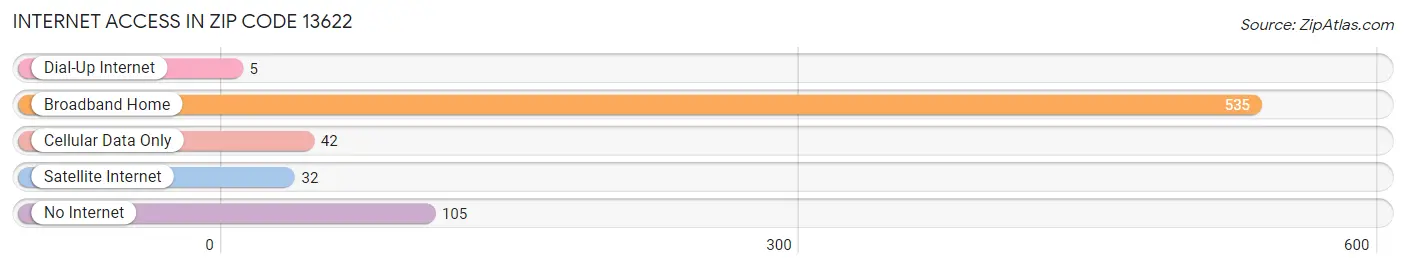 Internet Access in Zip Code 13622