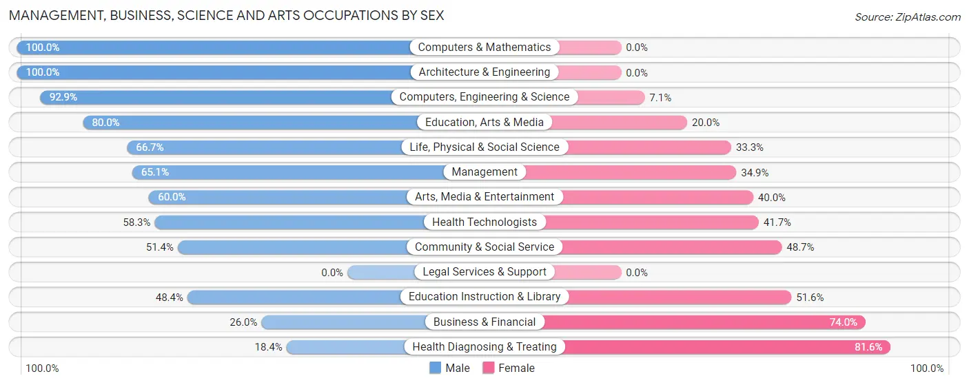 Management, Business, Science and Arts Occupations by Sex in Zip Code 13622