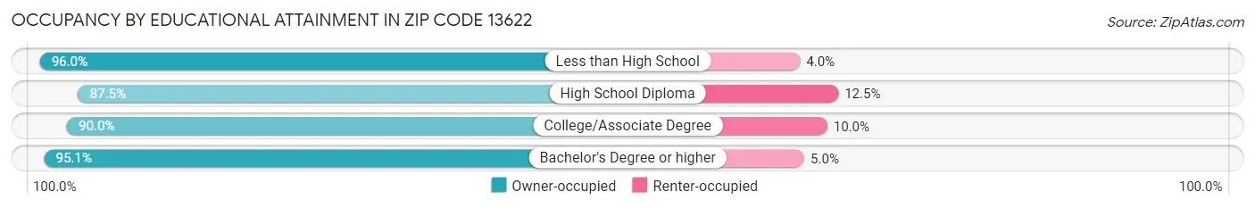 Occupancy by Educational Attainment in Zip Code 13622