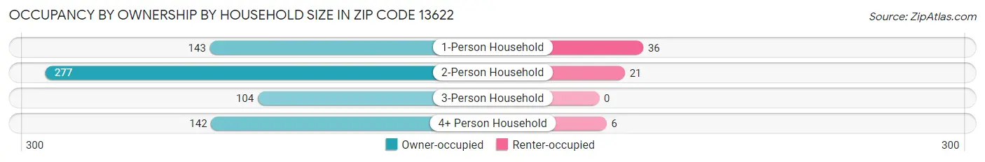 Occupancy by Ownership by Household Size in Zip Code 13622