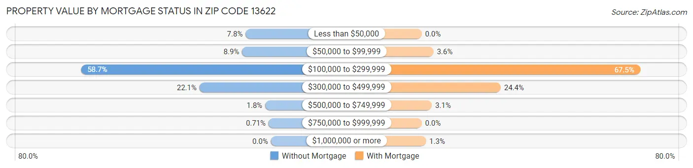 Property Value by Mortgage Status in Zip Code 13622