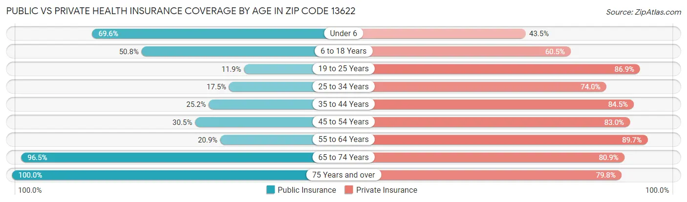 Public vs Private Health Insurance Coverage by Age in Zip Code 13622